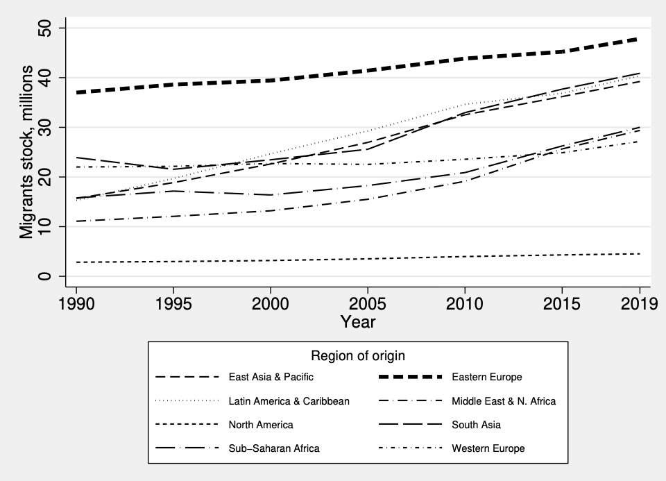 Visualization from Diasporas and Economic Development: A Review of the Evidence and Policy