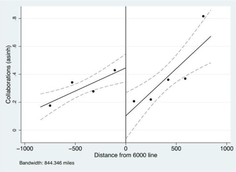 Visualization from Innovation on Wings: Nonstop Flights and Firm Innovation in the Global Context