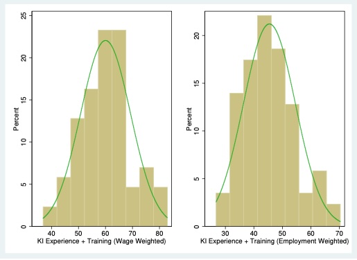 Visualization from Measuring Knowledge Intensity in Manufacturing Industries: A New Approach